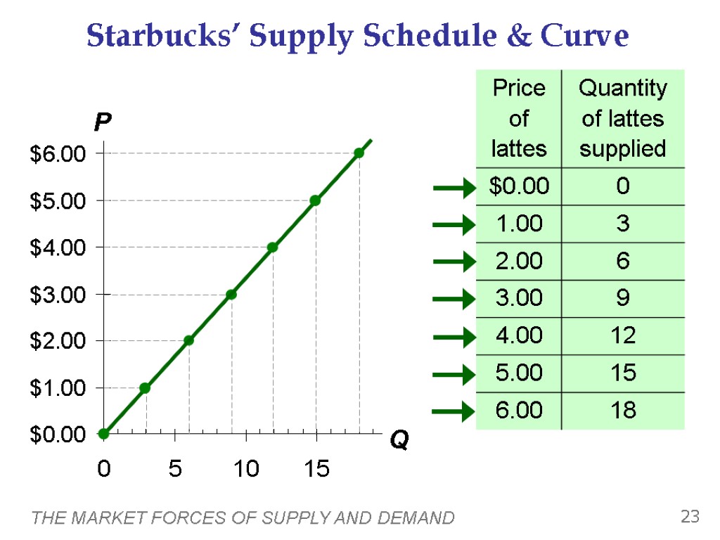 THE MARKET FORCES OF SUPPLY AND DEMAND 23 Starbucks’ Supply Schedule & Curve P